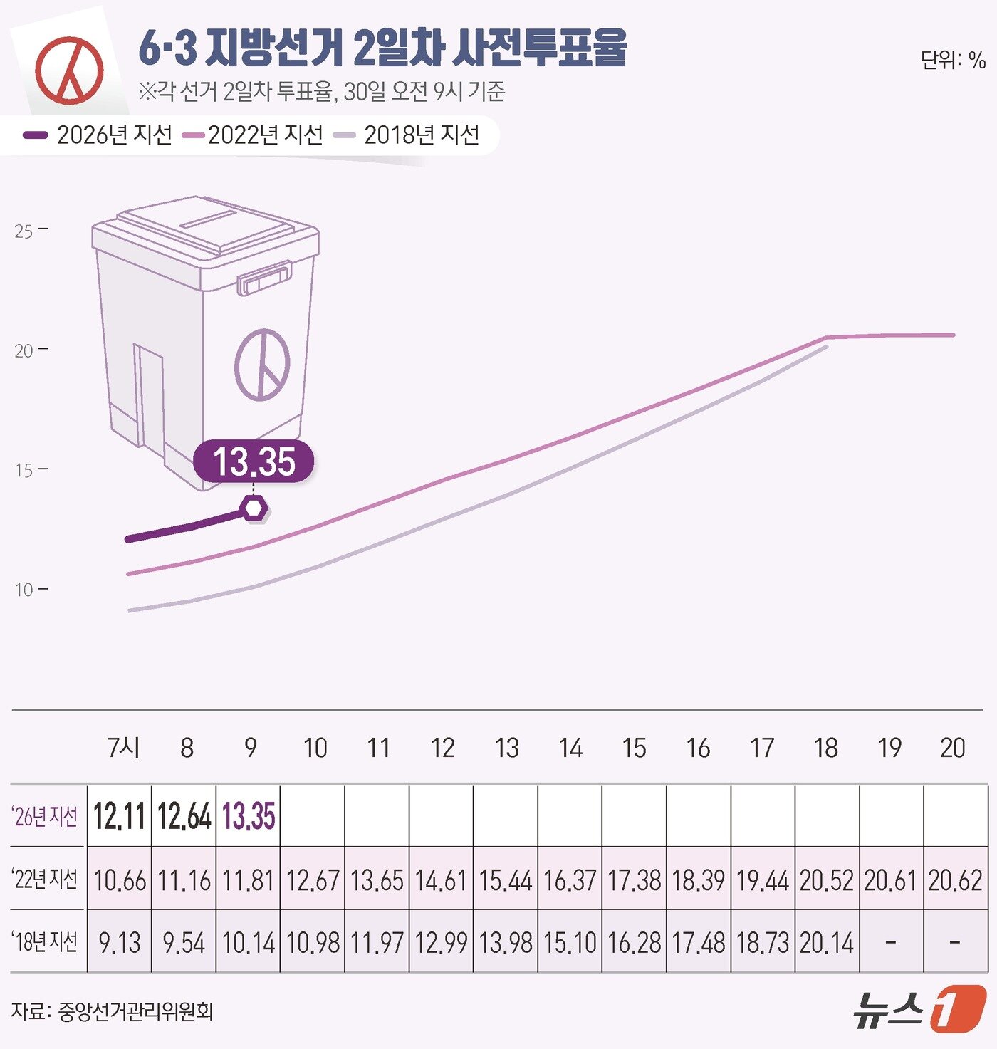 본문 이미지 - 제9회 전국동시지방선거 사전투표 둘째 날인 30일 오전 9시 기준 전국 투표율은 13.35%로 집계됐다. 중앙선거관리위원회에 따르면 사전투표 둘째 날인 이날 오전 9시까지 전국 유권자 4464만 9908명 중 595만 9952명이 투표에 참여한 것으로 나타났다. ⓒ 뉴스1 김초희 디자이너