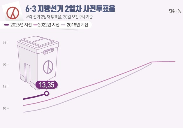 [그래픽] 6·3 지방선거 2일차 사전투표율(오전 9시 기준)
