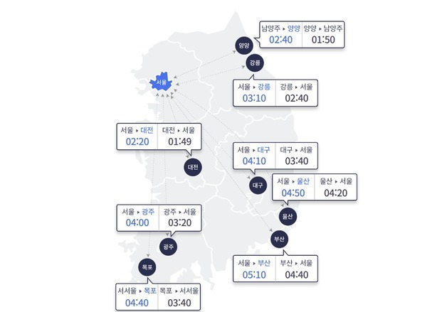 맑은 날씨에 교통량 소폭 증가…서울→부산 5시간 10분