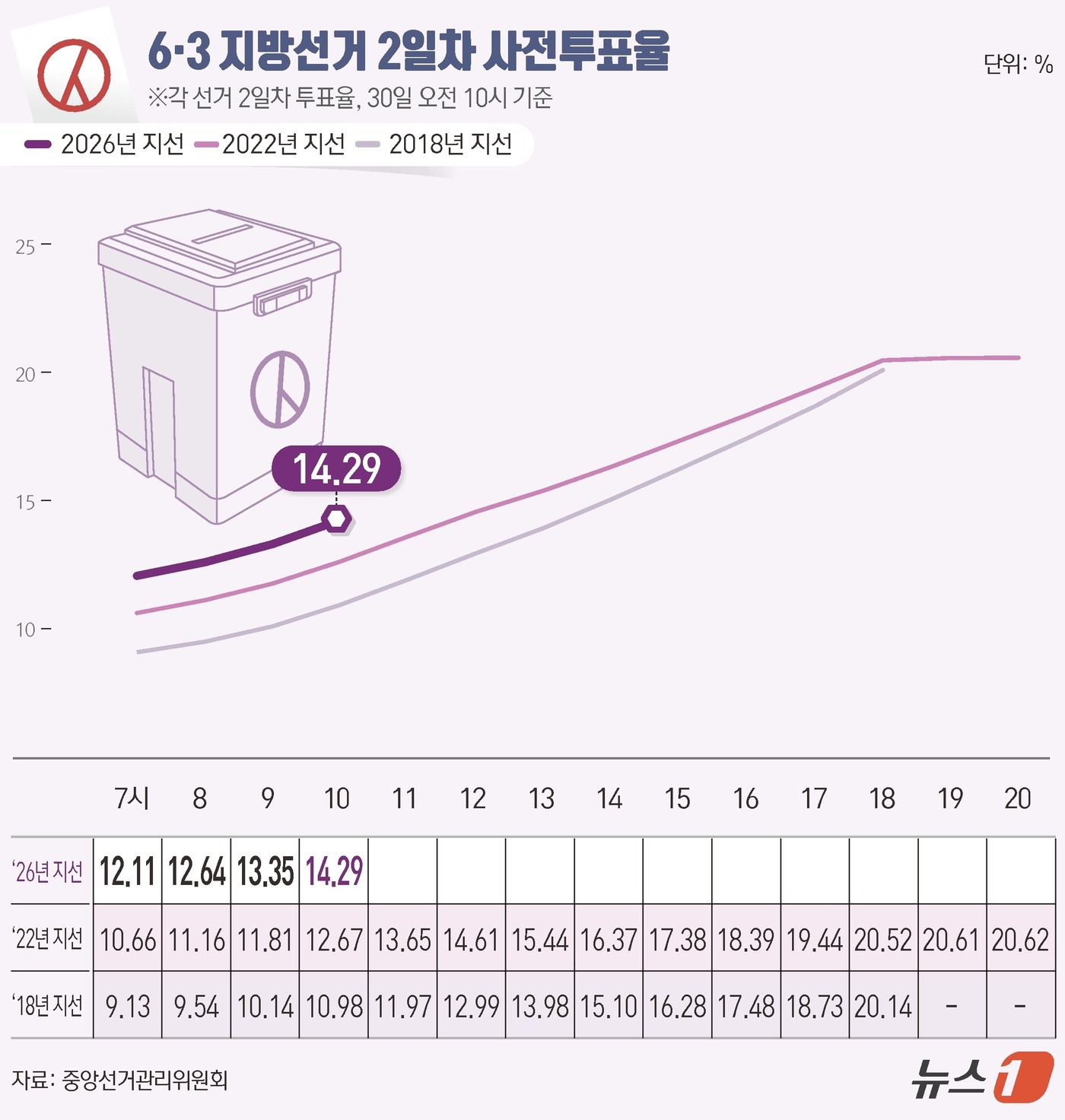 (서울=뉴스1) 김초희 디자이너 = 제9회 전국동시지방선거 사전투표 둘째 날인 30일 오전 10시 기준 전국 투표율은 14.29%로 집계됐다. 중앙선거관리위원회에 따르면 사전투표 …