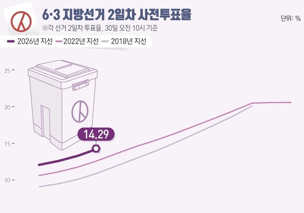 [그래픽] 6·3 지방선거 2일차 사전투표율(오전 10시 기준)
