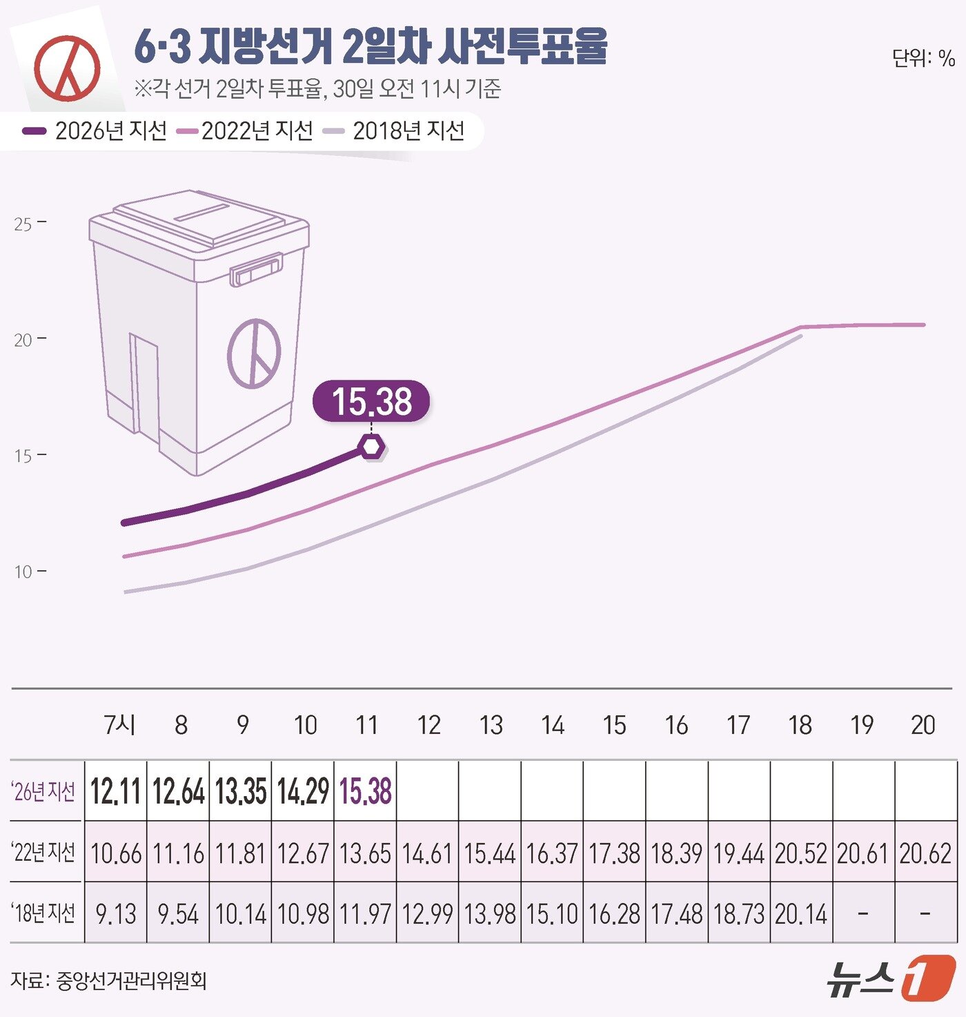 본문 이미지 - 제9회 전국동시지방선거 사전투표 둘째 날인 30일 오전 11시 기준 전국 투표율은 15.38%로 집계됐다. 중앙선거관리위원회에 따르면 사전투표 둘째 날인 이날 오전 11시까지 전국 유권자 4464만 9908명 중 686만 6418명이 투표에 참여한 것으로 나타났다. ⓒ 뉴스1 김초희 디자이너