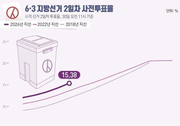 [그래픽] 6·3 지방선거 2일차 사전투표율(오전 11시 기준)
