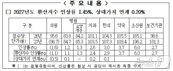 본문 이미지 - 2027년도 요양급여비용 계약 협상 결과 주요 내용.(국민건강보험공단 제공)