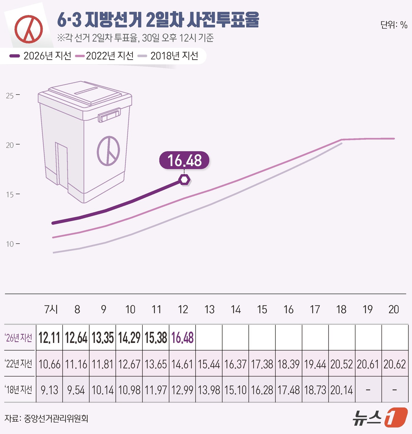 (서울=뉴스1) 김초희 디자이너 = 제9회 전국동시지방선거 사전투표 둘째 날인 30일 오후 12시 기준 전국 투표율은 16.48%로 집계됐다. 중앙선거관리위원회에 따르면 사전투표 …