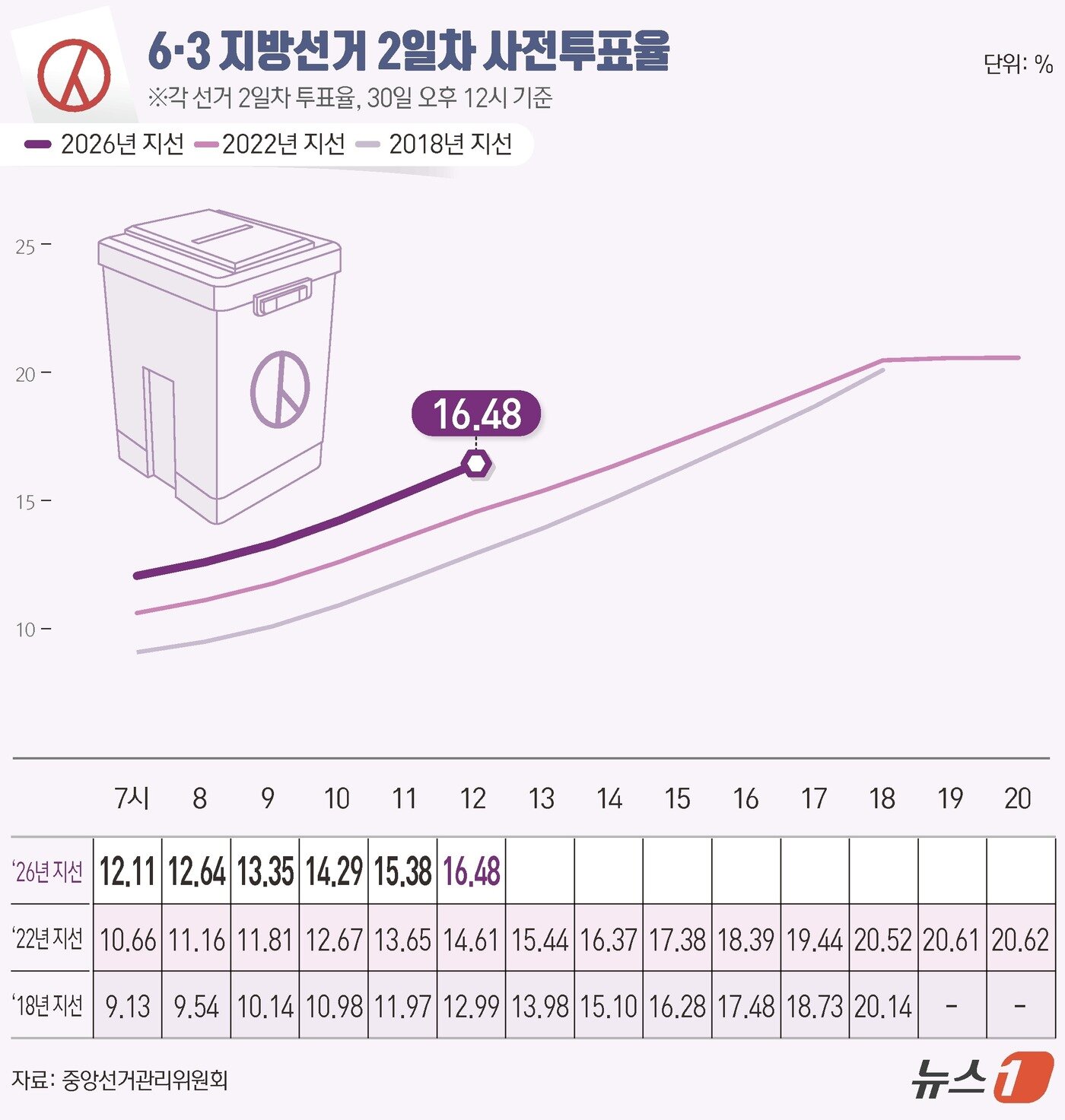 본문 이미지 - 제9회 전국동시지방선거 사전투표 둘째 날인 30일 오후 12시 기준 전국 투표율은 16.48%로 집계됐다. 중앙선거관리위원회에 따르면 사전투표 둘째 날인 이날 오후 12시까지 전국 유권자 4464만 9908명 중 736만 143명이 투표에 참여한 것으로 나타났다. ⓒ 뉴스1 김초희 디자이너