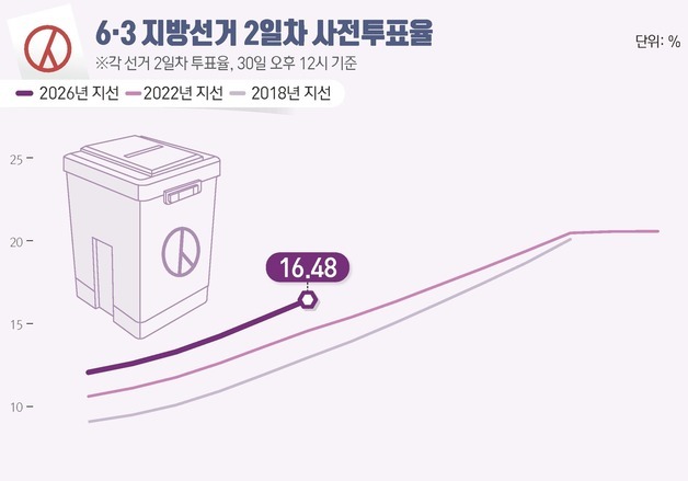 [그래픽] 6·3 지방선거 2일차 사전투표율(오후 12시 기준)