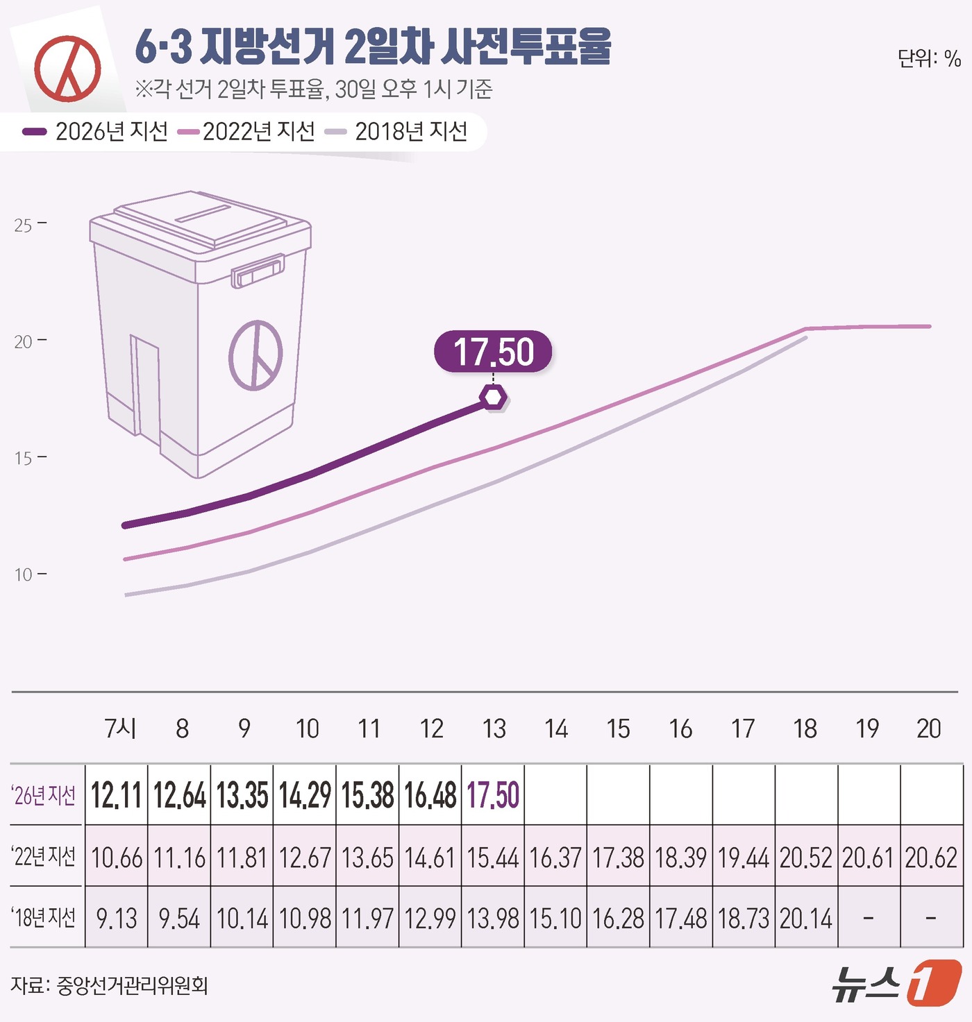 (서울=뉴스1) 김초희 디자이너 = 제9회 전국동시지방선거 사전투표 둘째 날인 30일 오후 1시 기준 전국 투표율은 17.5%로 집계됐다. 중앙선거관리위원회에 따르면 사전투표 둘째 …