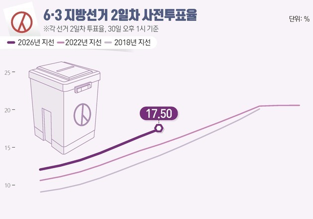 [그래픽] 6·3 지방선거 2일차 사전투표율(오후 1시 기준)