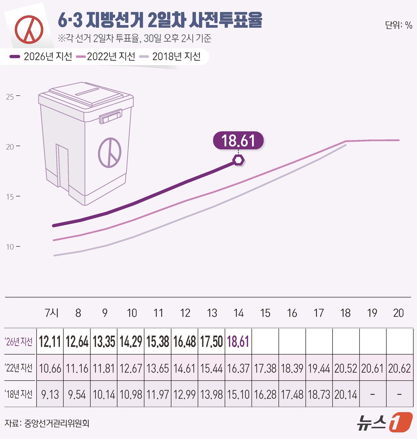(서울=뉴스1) 김초희 디자이너 = 제9회 전국동시지방선거 사전투표 둘째 날인 30일 오후 2시 기준 전국 투표율은 18.61%로 집계됐다. 중앙선거관리위원회에 따르면 사전투표 둘 …