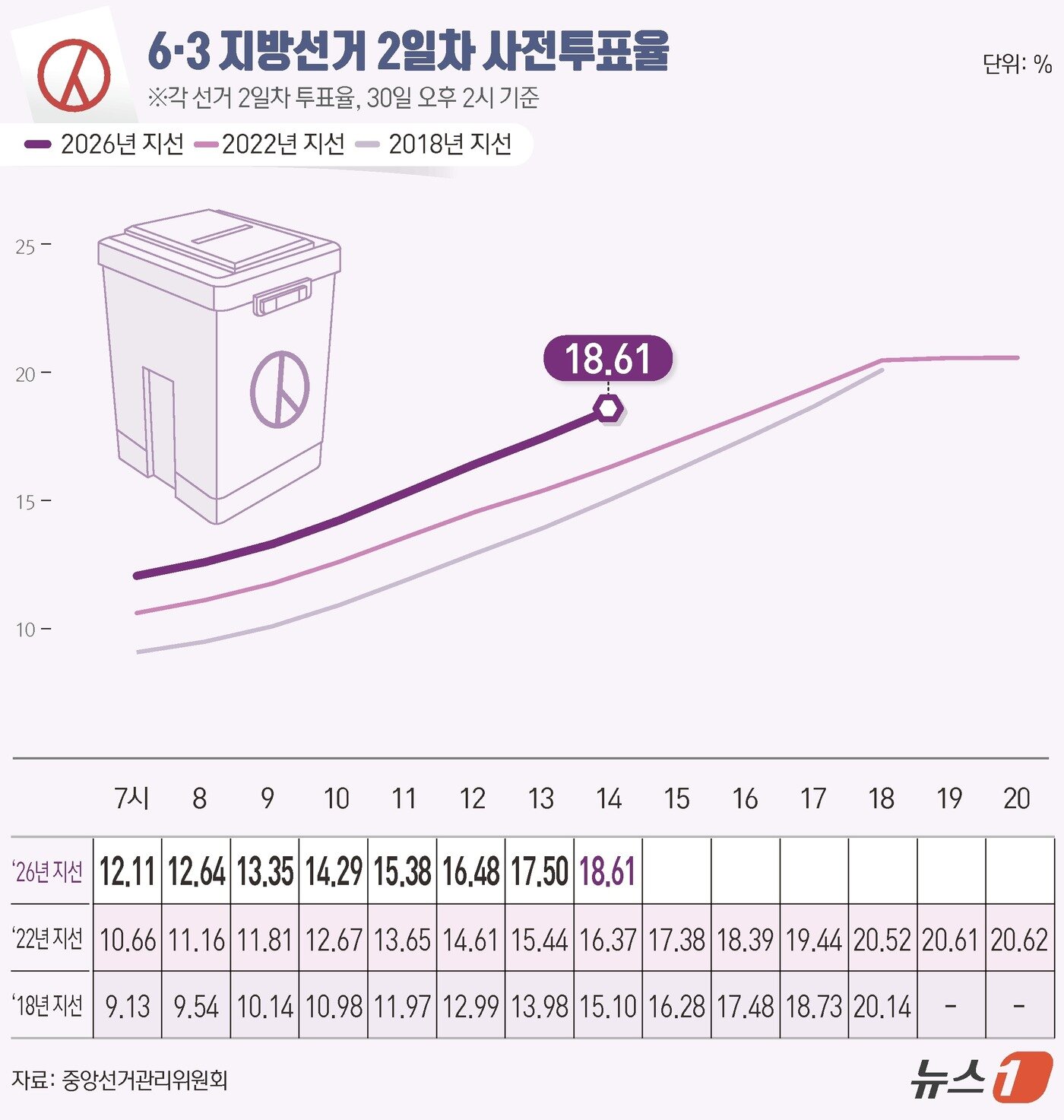본문 이미지 - 제9회 전국동시지방선거 사전투표 둘째 날인 30일 오후 2시 기준 전국 투표율은 18.61%로 집계됐다. 중앙선거관리위원회에 따르면 사전투표 둘째 날인 이날 오후 2시까지 전국 유권자 4464만 9908명 중 830만 8933명이 투표에 참여한 것으로 나타났다. ⓒ 뉴스1 김초희 디자이너
