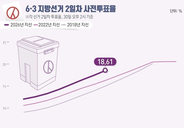 [그래픽] 6·3 지방선거 2일차 사전투표율(오후 2시 기준)