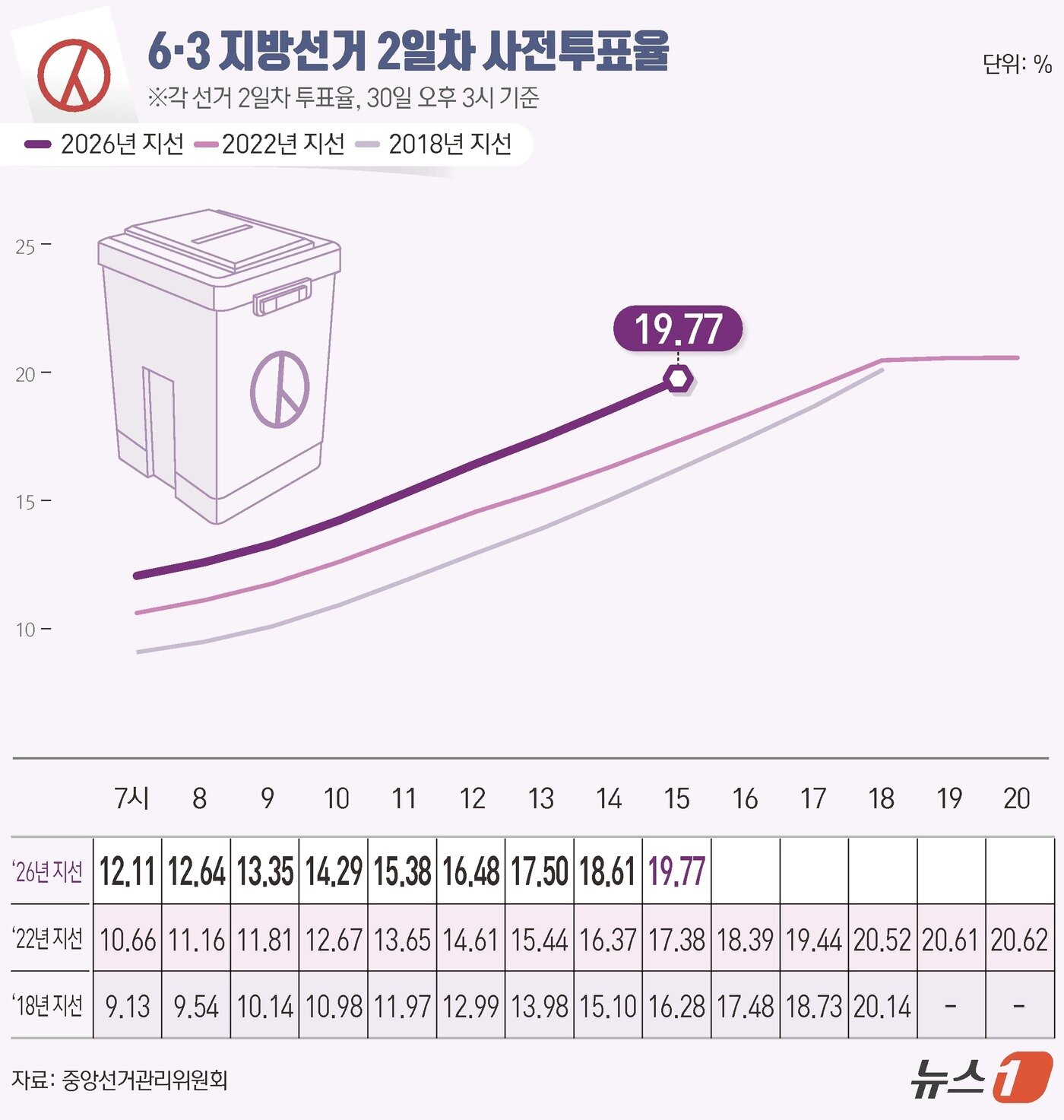 본문 이미지 - 제9회 전국동시지방선거 사전투표 둘째 날인 30일 오후 3시 기준 전국 투표율은 19.77%로 집계됐다. 중앙선거관리위원회에 따르면 사전투표 둘째 날인 이날 오후 3시까지 전국 유권자 4464만 9908명 중 882만 9461명이 투표에 참여한 것으로 나타났다. ⓒ 뉴스1 김초희 디자이너