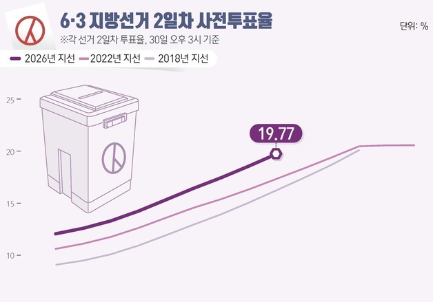[그래픽] 6·3 지방선거 2일차 사전투표율(오후 3시 기준)