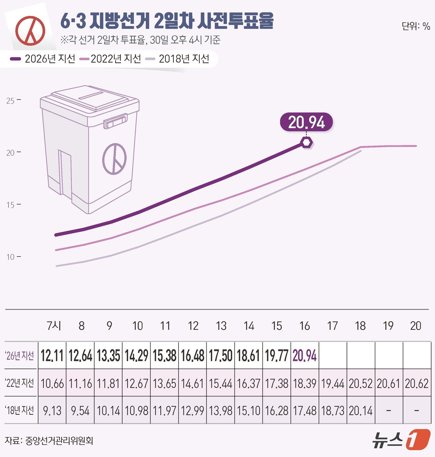 본문 이미지 - 제9회 전국동시지방선거 사전투표 둘째 날인 30일 오후 4시 기준 전국 투표율은 20.94%로 집계됐다. 중앙선거관리위원회에 따르면 사전투표 둘째 날인 이날 오후 4시까지 전국 유권자 4464만 9908명 중 934만 7567명이 투표에 참여한 것으로 나타났다. ⓒ 뉴스1 김초희 디자이너