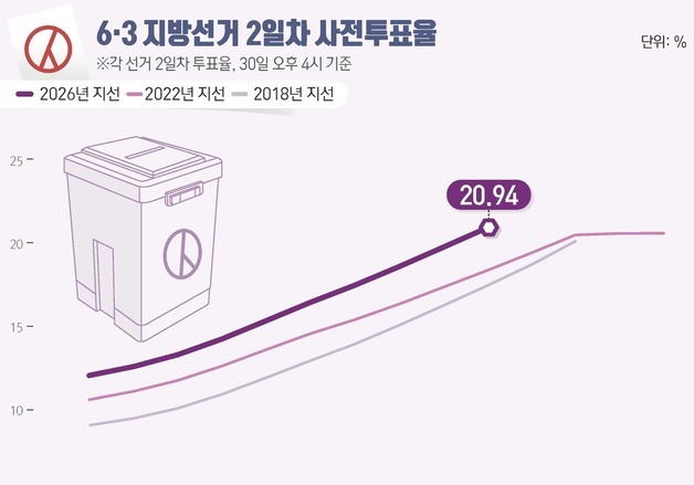 [그래픽] 6·3 지방선거 2일차 사전투표율(오후 4시 기준)