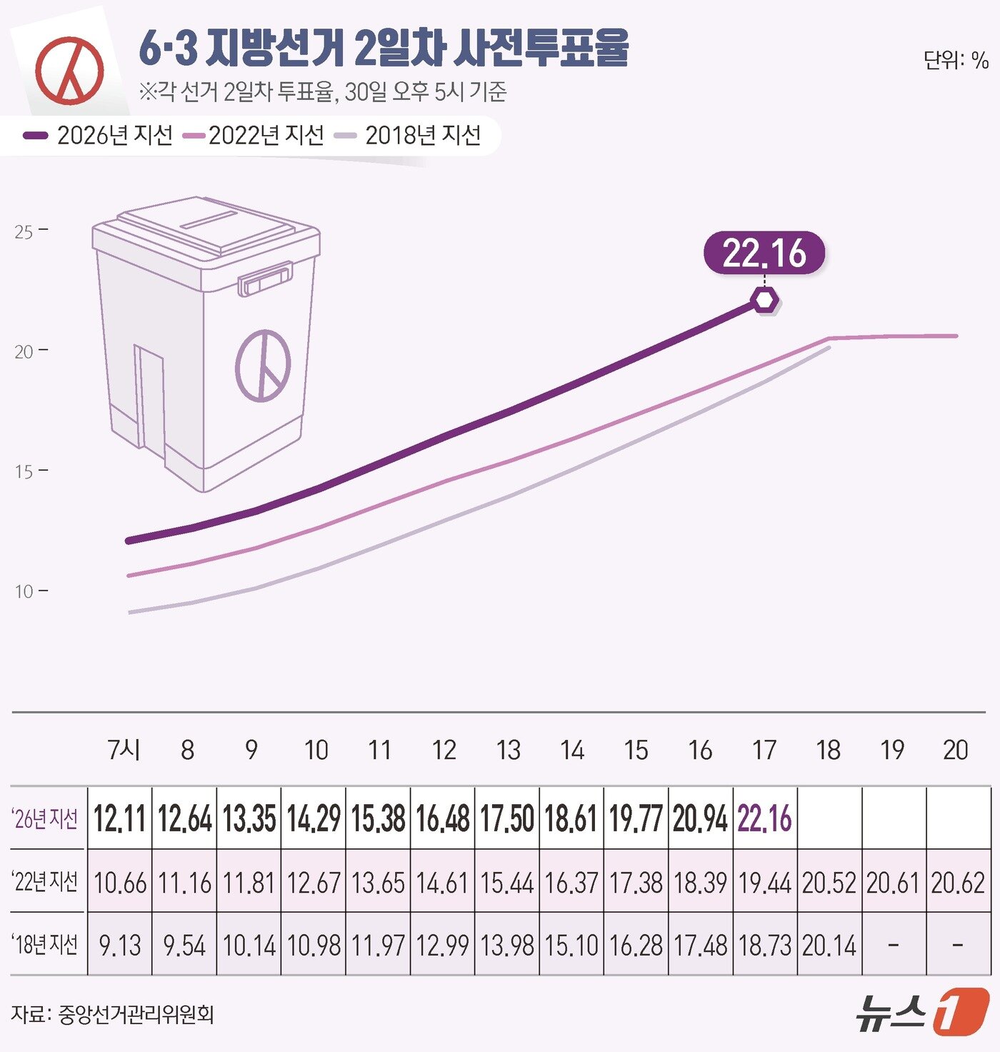 본문 이미지 - 제9회 전국동시지방선거 사전투표 둘째 날인 30일 오후 5시 기준 전국 투표율은 22.16%로 집계됐다. 중앙선거관리위원회에 따르면 사전투표 둘째 날인 이날 오후 5시까지 전국 유권자 4464만 9908명 중 989만 2334명이 투표에 참여한 것으로 나타났다. ⓒ 뉴스1 김초희 디자이너