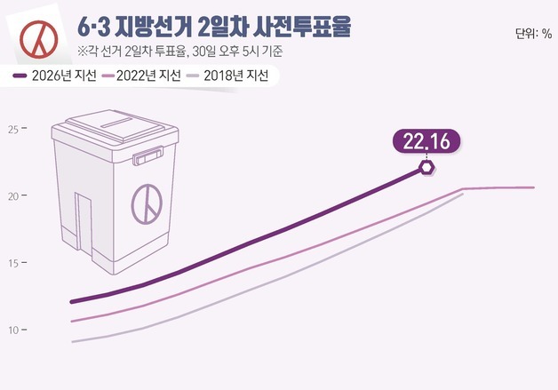 [그래픽] 6·3 지방선거 2일차 사전투표율(오후 5시 기준)