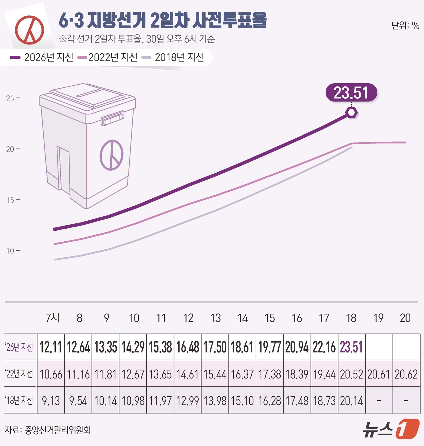 (서울=뉴스1) 김초희 디자이너 = 제9회 전국동시지방선거 사전투표 둘째 날인 30일 오후 6시 기준 전국 투표율은 23.51%로 집계됐다. 중앙선거관리위원회에 따르면 사전투표 둘 …