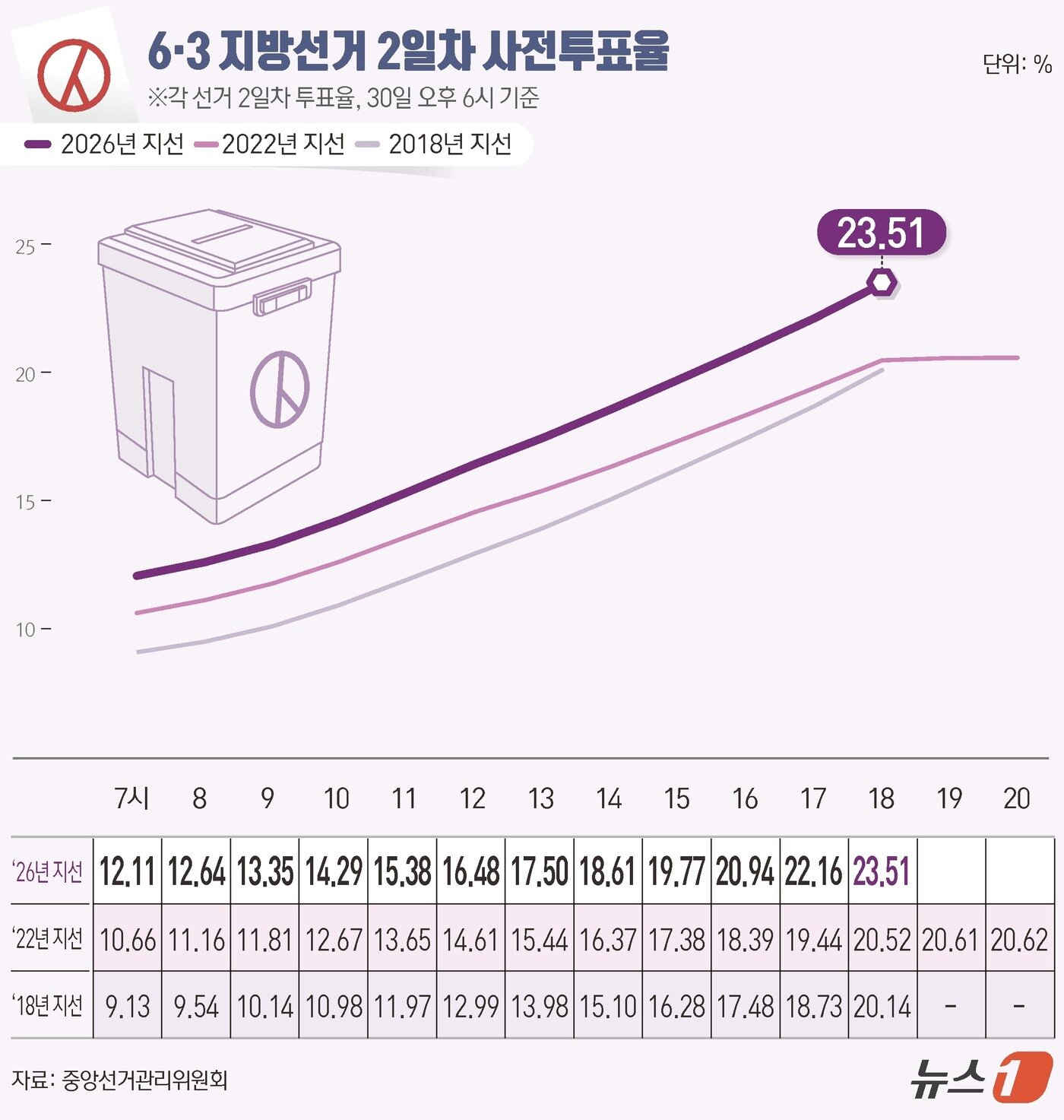 본문 이미지 - 제9회 전국동시지방선거 사전투표 둘째 날인 30일 오후 6시 기준 전국 투표율은 23.51%로 집계됐다. 중앙선거관리위원회에 따르면 사전투표 둘째 날인 이날 오후 6시까지 전국 유권자 4464만 9908명 중 1049만 8411명이 투표에 참여한 것으로 나타났다. ⓒ 뉴스1 김초희 디자이너