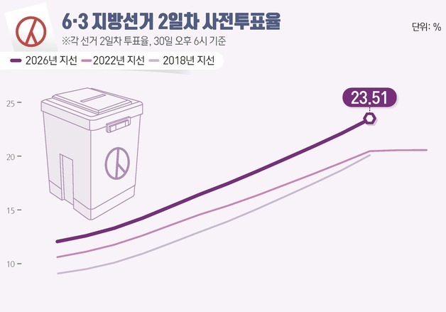 [그래픽] 6·3 지방선거 2일차 사전투표율(오후 6시 기준)