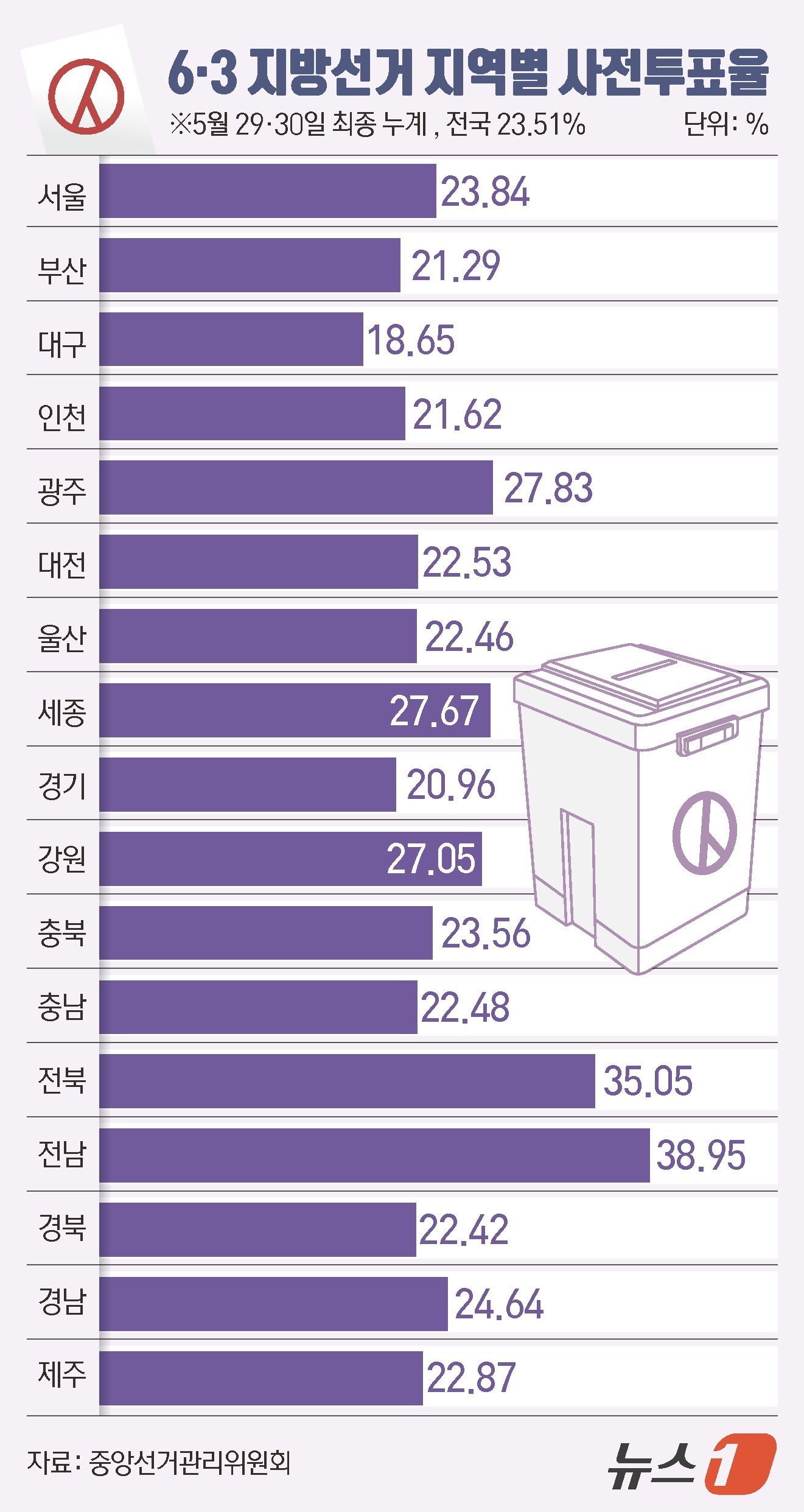 (서울=뉴스1) 김초희 디자이너 = 제9회 전국동시지방선거 사전투표 둘째 날인 30일 오후 6시 기준 전국 투표율은 23.51%로 집계됐다. 중앙선거관리위원회에 따르면 사전투표 둘 …