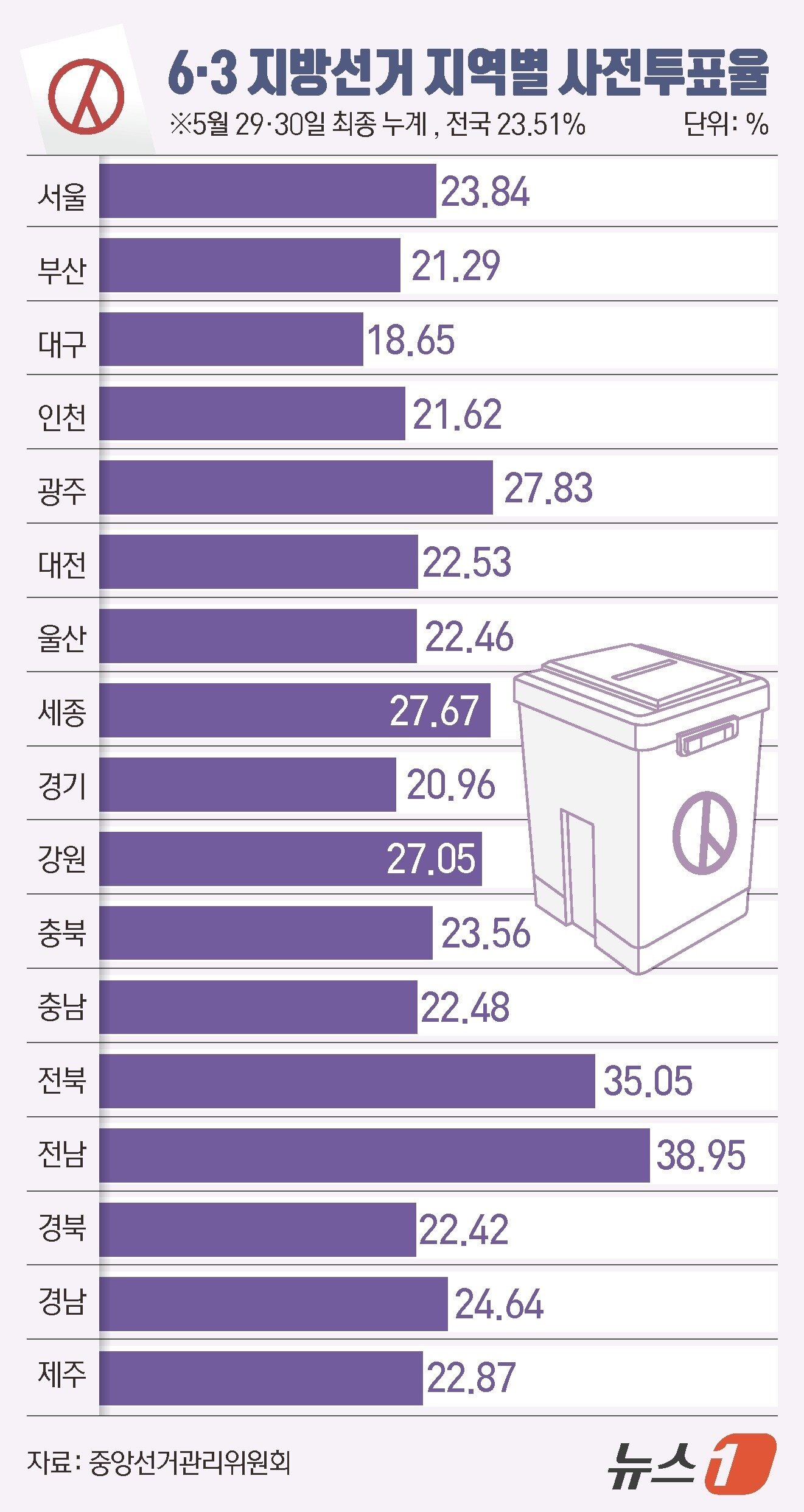 본문 이미지 - 제9회 전국동시지방선거 사전투표 둘째 날인 30일 오후 6시 기준 전국 투표율은 23.51%로 집계됐다. 중앙선거관리위원회에 따르면 사전투표 둘째 날인 이날 오후 6시까지 전국 유권자 4464만 9908명 중 1049만 8411명이 투표에 참여한 것으로 나타났다. 이는 역대 지방선거 사전투표 최고치였던 2022년 8회 지방선거(20.62%)보다 2.89%포인트(p) 높은 수치다. 지역별로는 전남이 38.95%로 가장 높았고, 전북이 35.05%로 뒤를 이었다. 대구는 18.65%로 전국에서 가장 낮았다. 이외 △광주 27.83% △세종 27.67% △강원 27.05% △경남 24.64% △서울 23.84% △충북 23.56% △제주 22.87% △대전 22.53% △충남 22.48% △울산 22.46% △경북 22.42% △인천 21.62% △부산 21.29% △경기 20.96% 순이었다. ⓒ 뉴스1 김초희 디자이너
