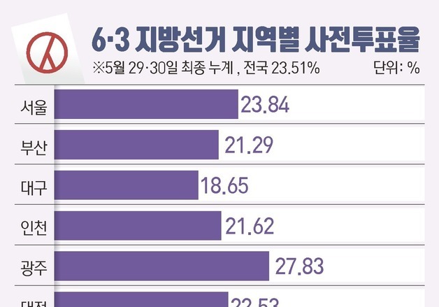 [그래픽] 6·3 지방선거 지역별 사전투표율