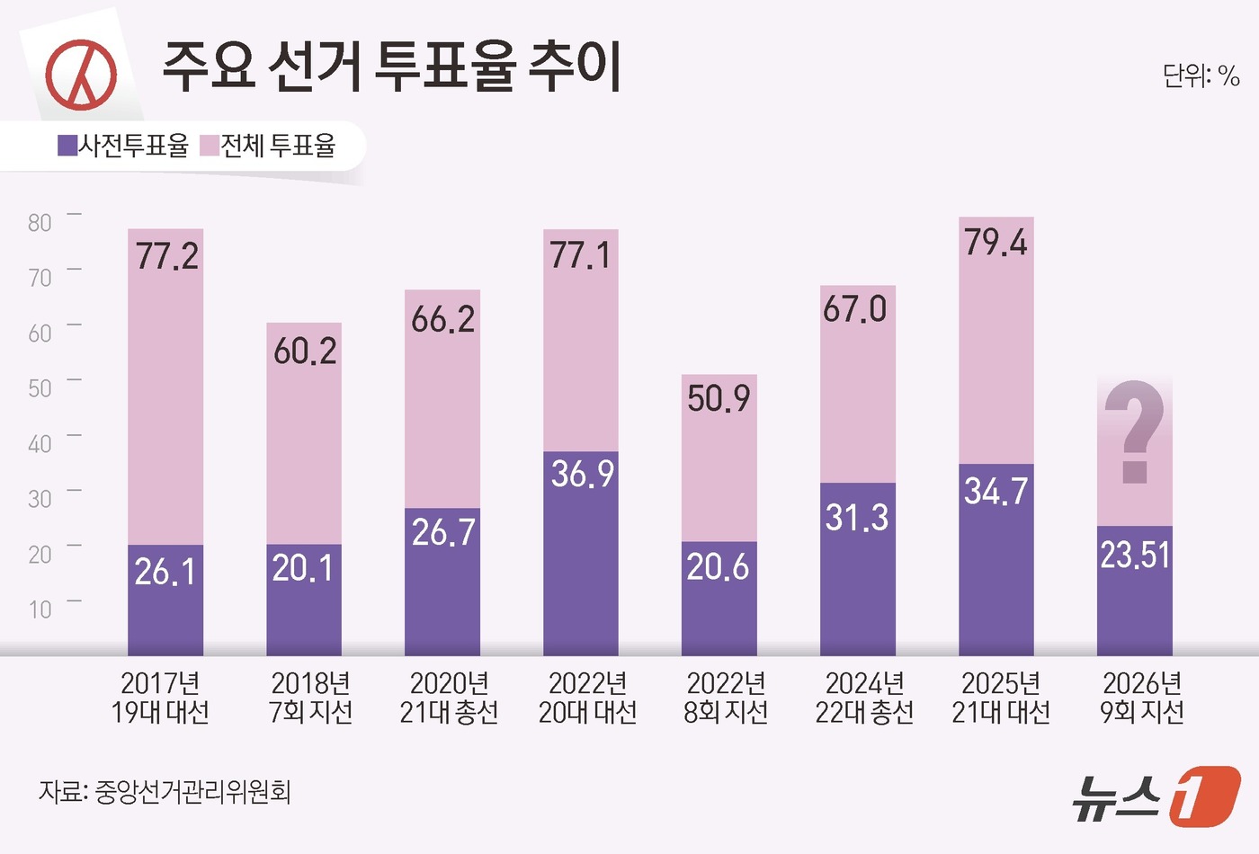 (서울=뉴스1) 김초희 디자이너 = 제9회 전국동시지방선거 사전투표 둘째 날인 30일 오후 6시 기준 전국 투표율은 23.51%로 집계됐다. 중앙선거관리위원회에 따르면 사전투표 둘 …