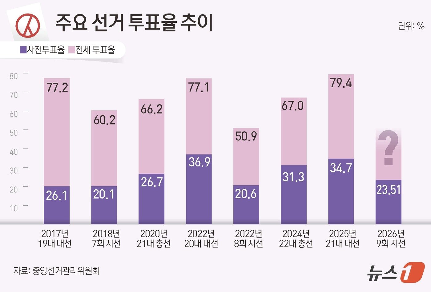 본문 이미지 - 제9회 전국동시지방선거 사전투표 둘째 날인 30일 오후 6시 기준 전국 투표율은 23.51%로 집계됐다. 중앙선거관리위원회에 따르면 사전투표 둘째 날인 이날 오후 6시까지 전국 유권자 4464만 9908명 중 1049만 8411명이 투표에 참여한 것으로 나타났다. 이는 역대 지방선거 사전투표 최고치였던 2022년 8회 지방선거(20.62%)보다 2.89%포인트(p) 높은 수치다. 8회 지방선거는 코로나19 확진자 별도 투표가 이틀째 오후 6시30분부터 8시까지 진행돼 최종 투표율이 오후 8시 기준으로 집계됐다. 7회 지선(20.14%)과 비교해도 3.37%p 높다. 다만 가장 최근 치러진 전국 단위 선거인 21대 대통령 선거 최종 사전투표율(34.74%)보다는 11.23%p, 2024년 22대 국회의원 선거(31.28%)보다는 7.77%p 낮았다. ⓒ 뉴스1 김초희 디자이너