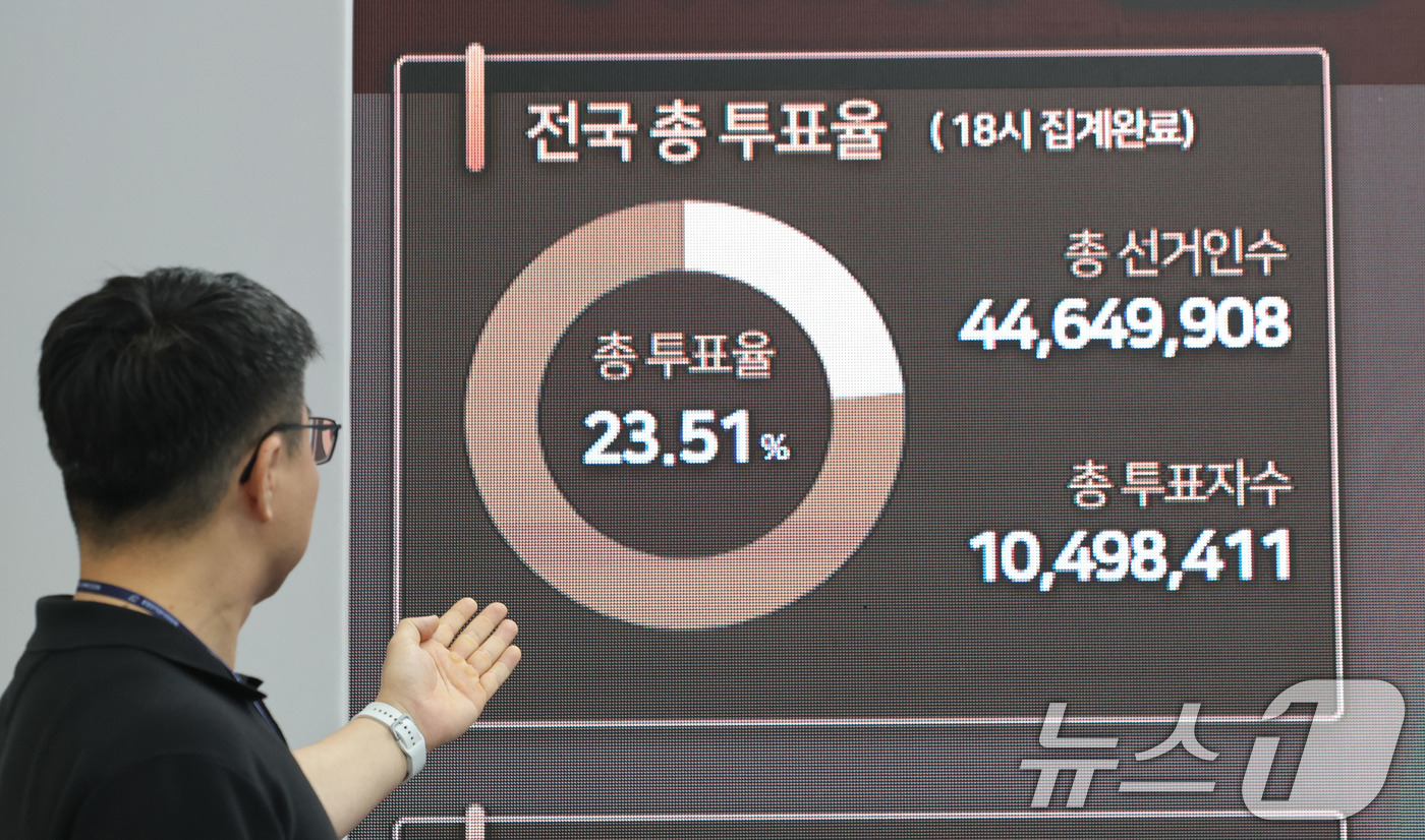 (과천=뉴스1) 박지혜 기자 = 31일 경기 과천시 중앙선거관리위원회 선거종합상황실에 사전투표 현황이 표시되고 있다.6·3 지방선거 사전투표율은 지방선거 기준 역대 최고치인 23. …