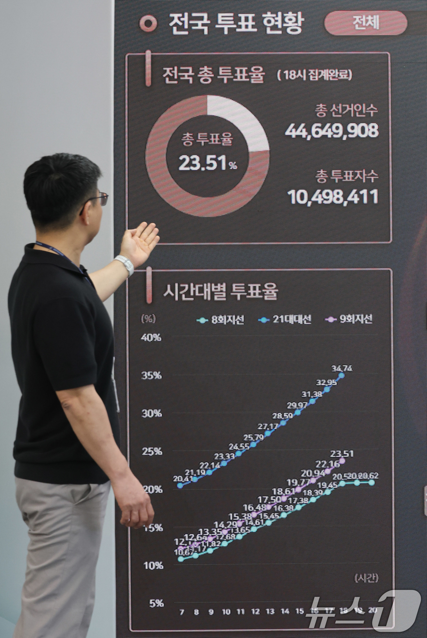 (과천=뉴스1) 박지혜 기자 = 31일 경기 과천시 중앙선거관리위원회 선거종합상황실에 사전투표 현황이 표시되고 있다.6·3 지방선거 사전투표율은 지방선거 기준 역대 최고치인 23. …
