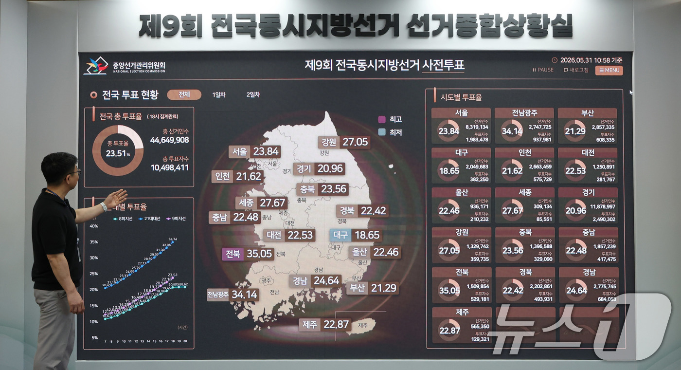 (과천=뉴스1) 박지혜 기자 = 31일 경기 과천시 중앙선거관리위원회 선거종합상황실에 사전투표 현황이 표시되고 있다.6·3 지방선거 사전투표율은 지방선거 기준 역대 최고치인 23. …