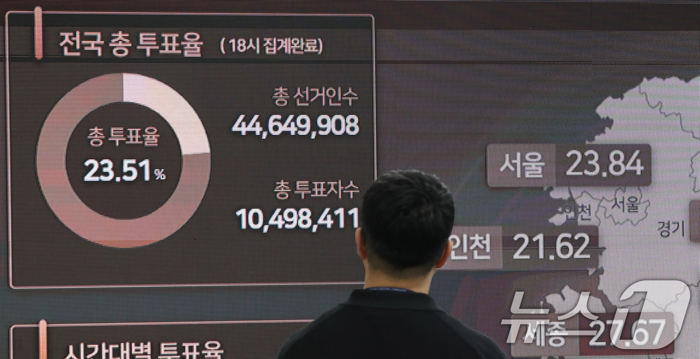 (과천=뉴스1) 박지혜 기자 = 31일 경기 과천시 중앙선거관리위원회 선거종합상황실에 사전투표 현황이 표시되고 있다.6·3 지방선거 사전투표율은 지방선거 기준 역대 최고치인 23. …