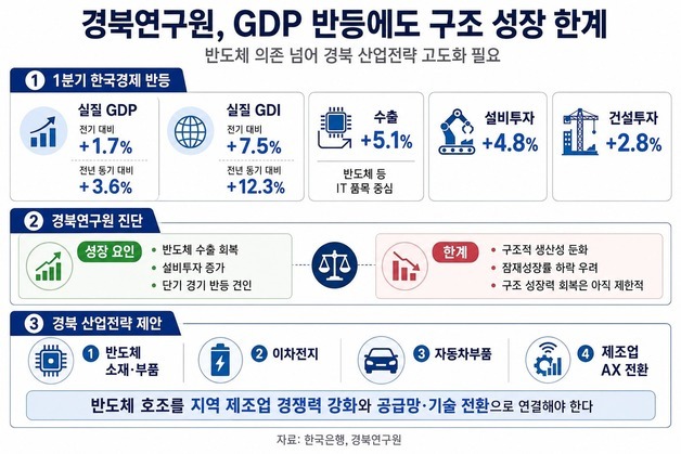 경북연구원 “GDP 반등에도 구조 성장 한계…경북 산업전략 고도화해야”