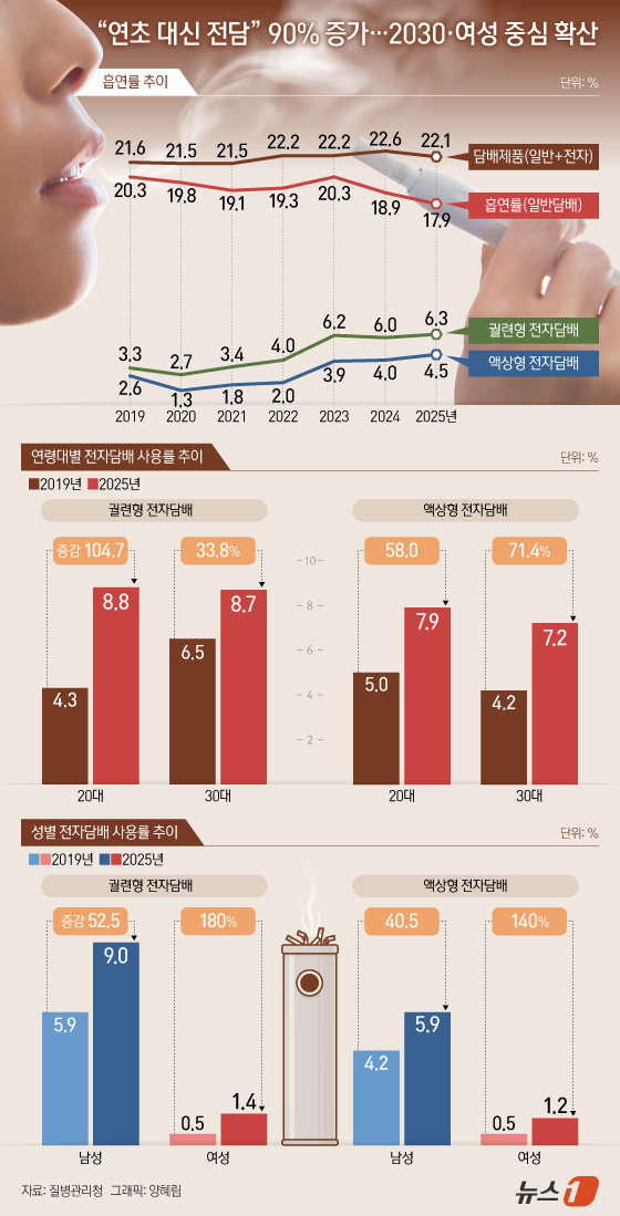 (서울=뉴스1) 양혜림 디자이너 = 지난 7년간 일반담배 흡연율은 감소한 반면 전자담배 사용은 크게 늘어난 것으로 나타났다. 특히 2030 젊은 층과 여성에서 증가세가 두드러졌다. …
