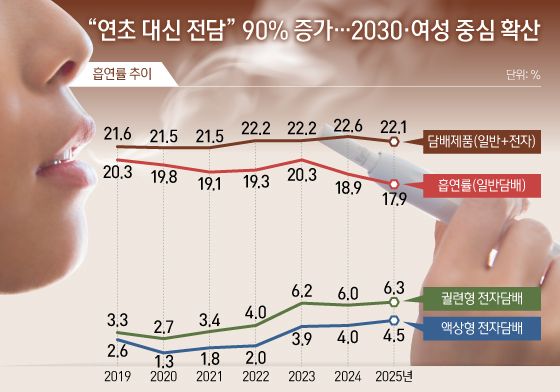 [오늘의 그래픽] "연초 대신 전담" 90% 증가…2030·여성 중심 확산