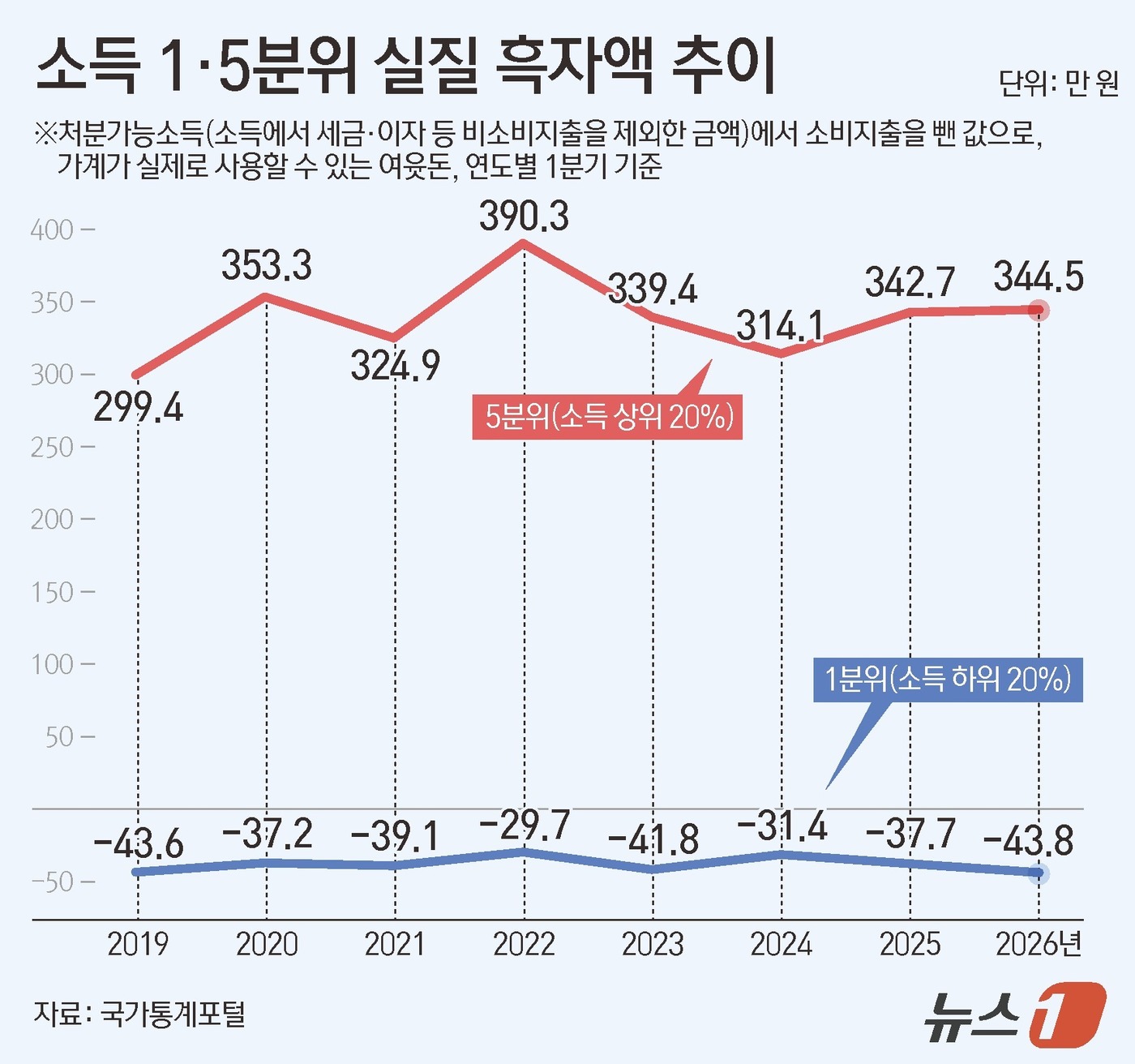 (서울=뉴스1) 양혜림 디자이너 = 올해 1분기 소득 하위 20% 가구 적자액이 43만 8000원으로 집계됐다. 관련 통계 작성 이후 가장 큰 적자 규모다. 반면 소득 상위 20% …
