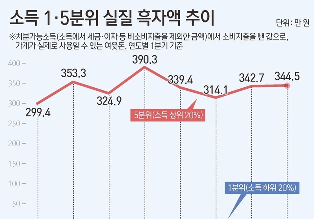 [그래픽] 소득 1·5분위 실질 흑자액 추이
