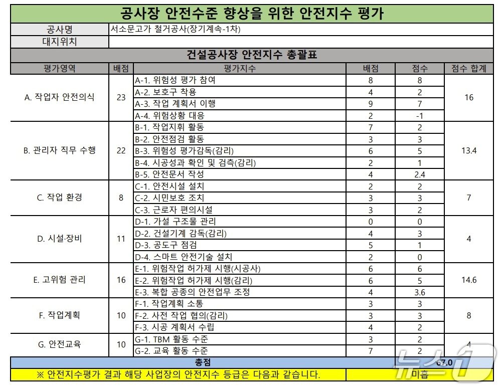 본문 이미지 - 지난해 서울시 안전관리과가 진행한 서울 서대문구 서소문 고가차도 철거 공사현장 안전 점검 평가 결과.(박민규 더불어민주당 의원실 제공)/뉴스1
