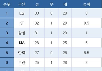 [프로야구] 중간 순위(31일)