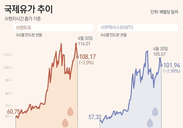 [그래픽] 국제유가 추이