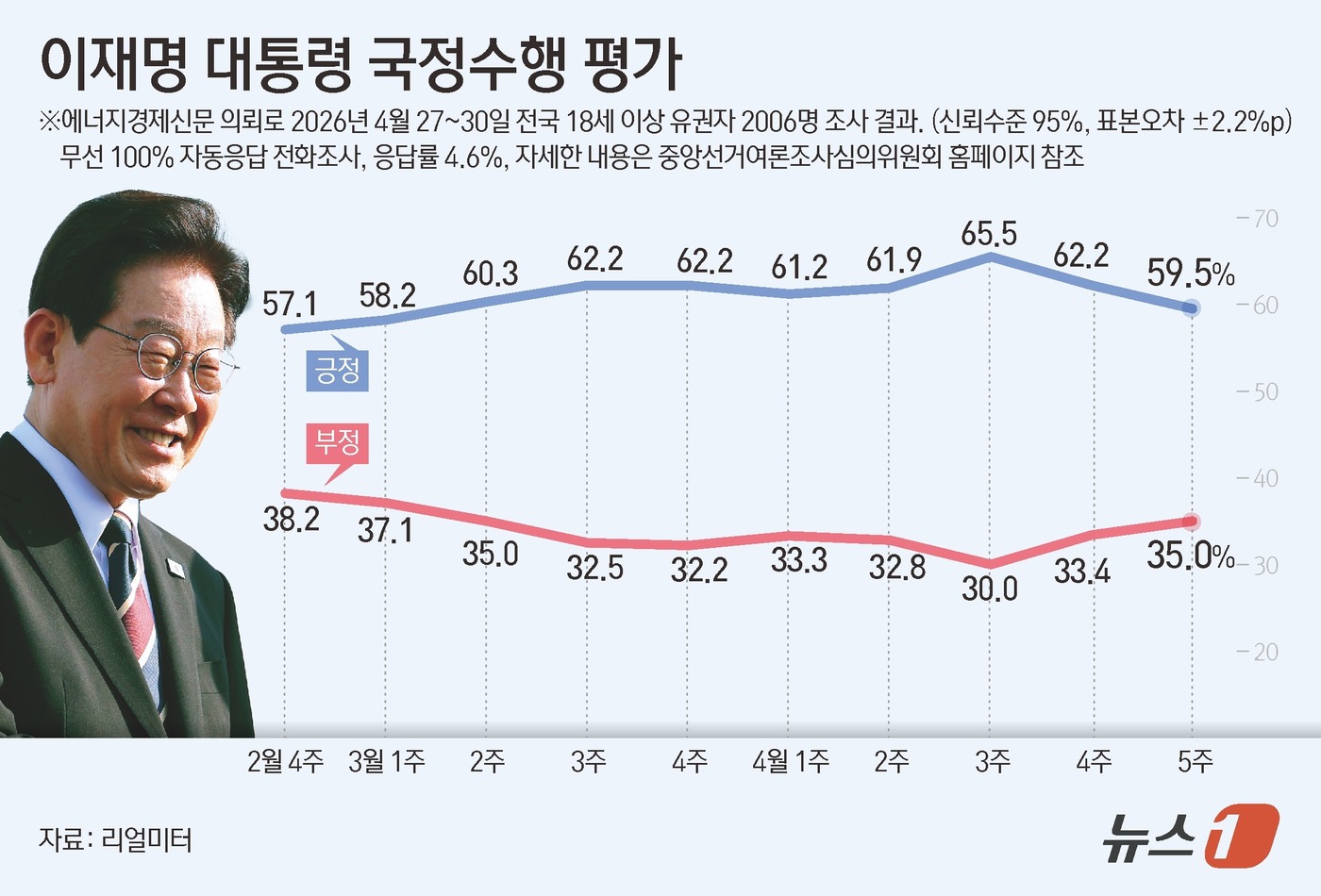 (서울=뉴스1) 김초희 디자이너 = 리얼미터가 에너지경제신문 의뢰로 지난 27~30일 전국 18세 이상 2006명을 대상으로 조사한 결과, 이재명 대통령의 국정수행에 대한 긍정 평 …