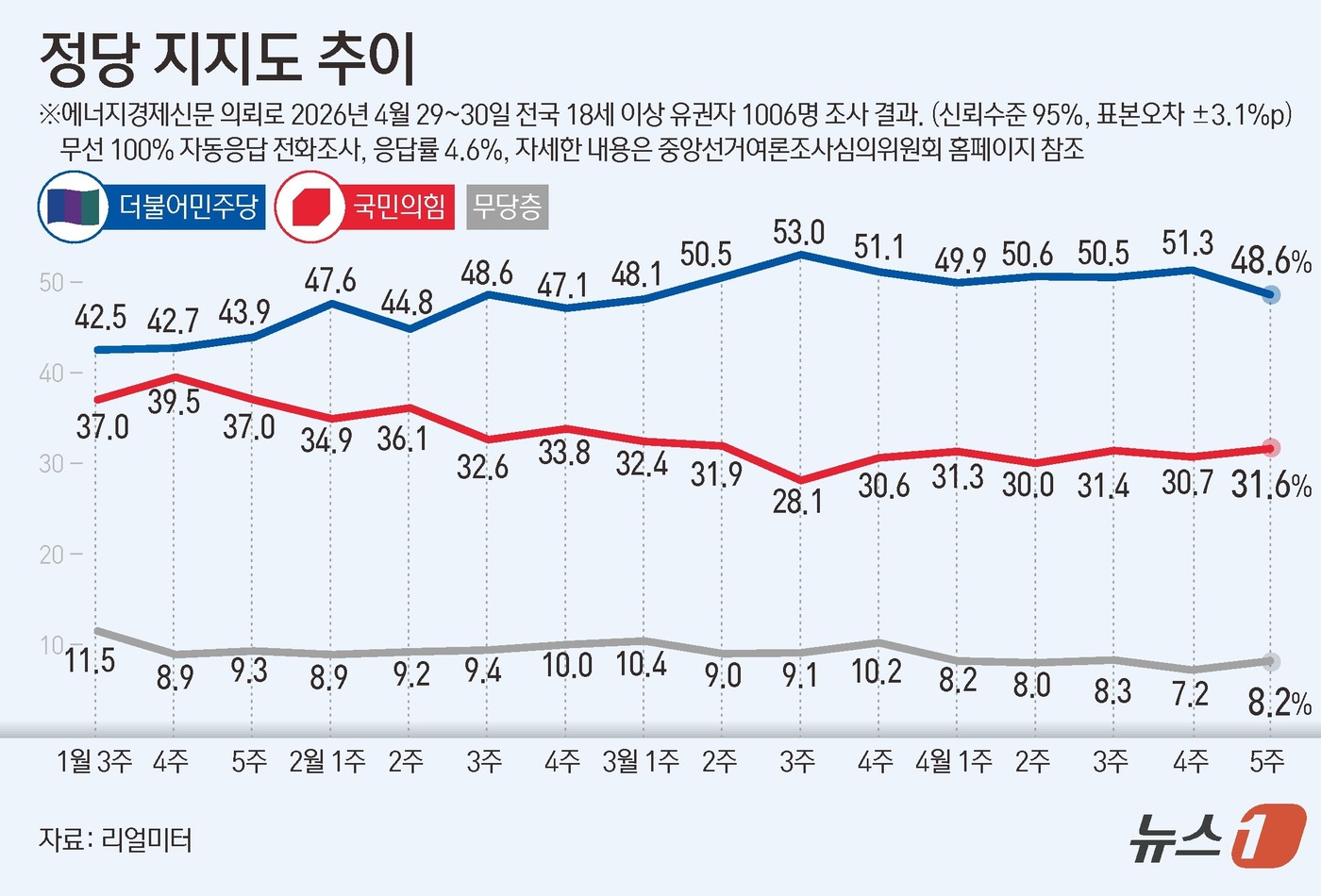 (서울=뉴스1) 김초희 디자이너 = 리얼미터가 에너지경제신문 의뢰로 지난 29~30일 전국 18세 이상 1006명을 대상으로 한 정당 지지도 조사에서 더불어민주당이 48.6%, 국 …