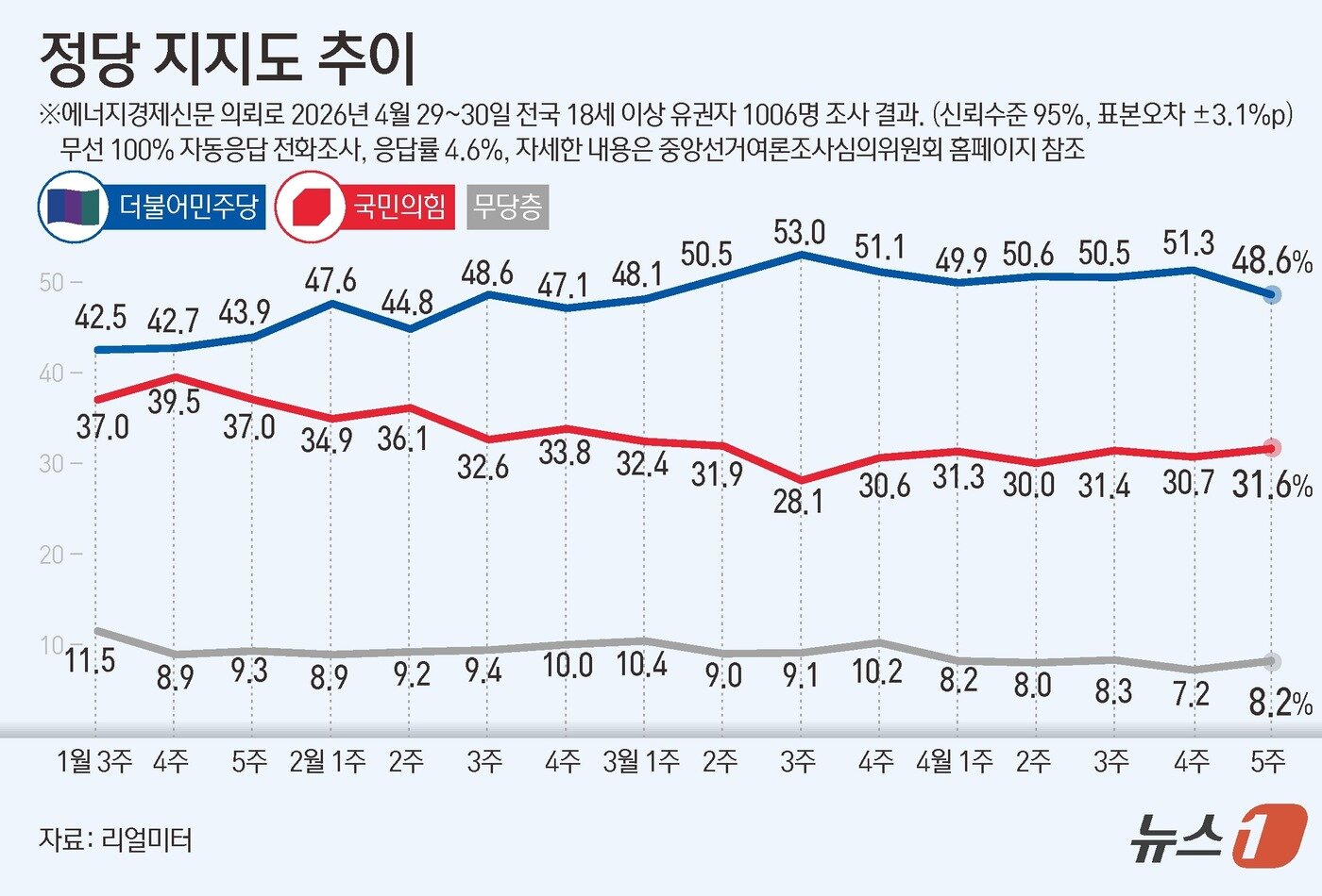 본문 이미지 - 리얼미터가 에너지경제신문 의뢰로 지난 29~30일 전국 18세 이상 1006명을 대상으로 한 정당 지지도 조사에서 더불어민주당이 48.6%, 국민의힘이 31.6%를 기록했다. ⓒ 뉴스1 김초희 디자이너