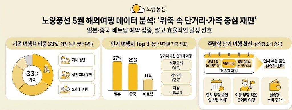 본문 이미지 - 5월 해외여행 데이터 분석(노랑풍선 제공)