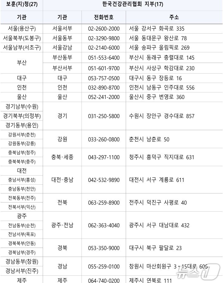 본문 이미지 - 한국건강관리협회 전국 17개 지부 연락망./ⓒ 뉴스1(국가보훈부 제공)