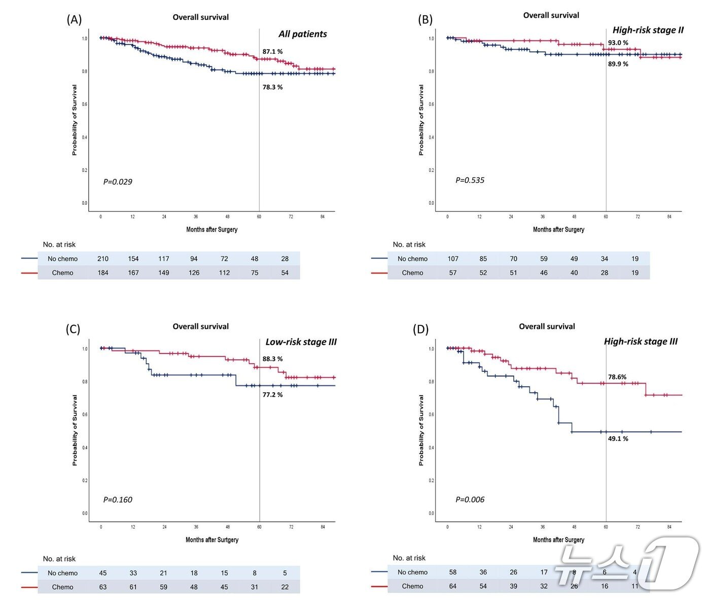 5-year overall survival (OS) / Provided by Catholic University of Korea Seoul St. Mary's Hospital