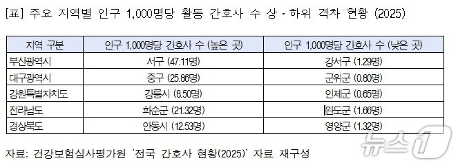 본문 이미지 - 주요 지역별 인구 1000명당 활동 간호사 수 상하위 격차 현황.(대한간호협회 제공)