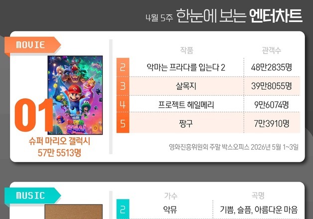 슈퍼마리오·악뮤·사랑처방·무명전설·기리고, 1위 [한눈에 보는 엔터차트]